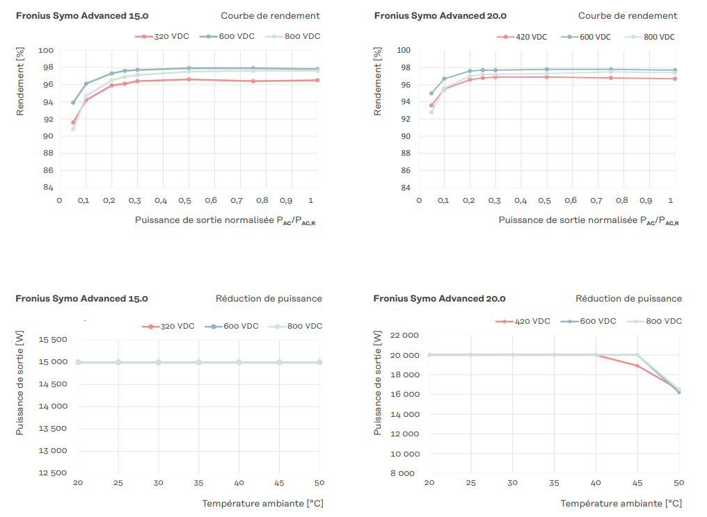 Schémas de rendement des différents modèle Fronius Symo Advanced